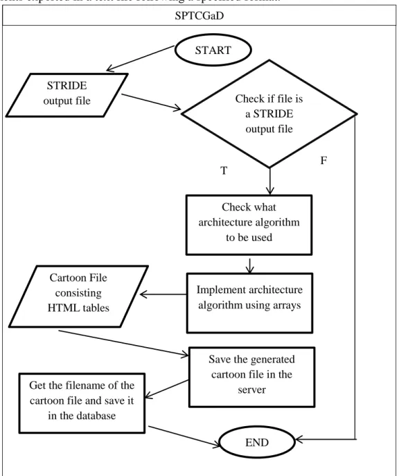 Figure 44. Flowchart of Generate the Cartoon file and save it in the database process SPTCGaD 