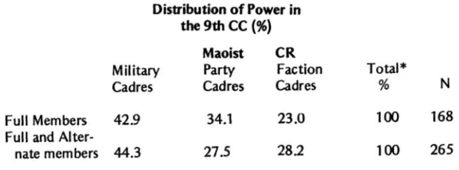 Table 1  Distribution of Power in 