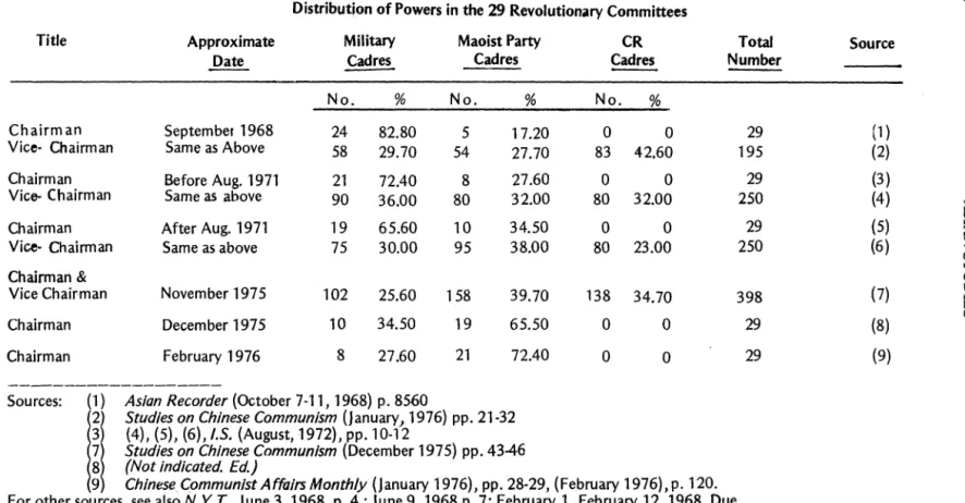 Table  5  68  Distribution of Powers in  the 29 Revolutionary Committees 