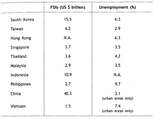 Table  3.  Foreign  direct  investments  and  unemployment  rates  for select  Asian  countries  (1999) 