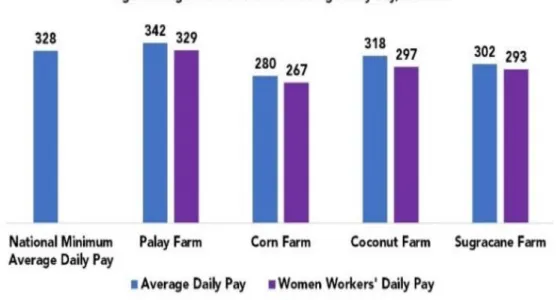 Figure 3. Status of Employment, % 