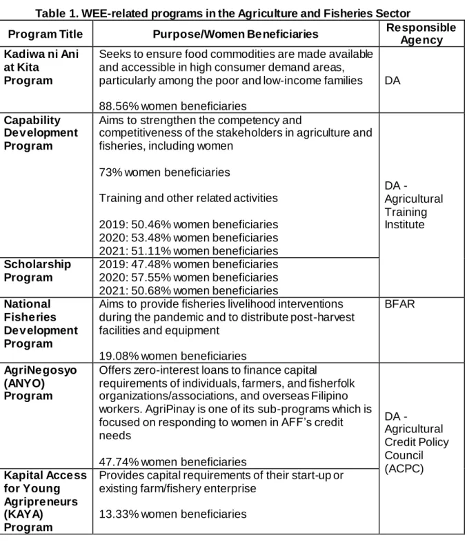 Table 1. WEE-related programs in the Agriculture and Fisheries Sector 