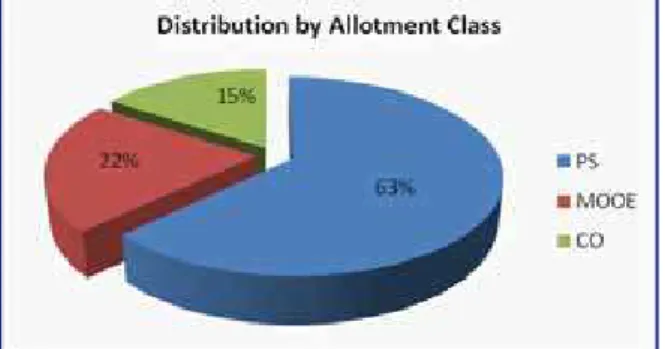 Figure 1. Graphical distribution by allotment Class