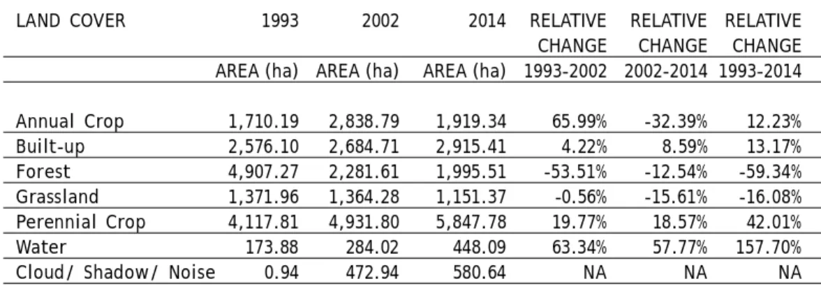 Table 2. Relative changes of land cover classes of santa cruz watershed from 1993 to 2014