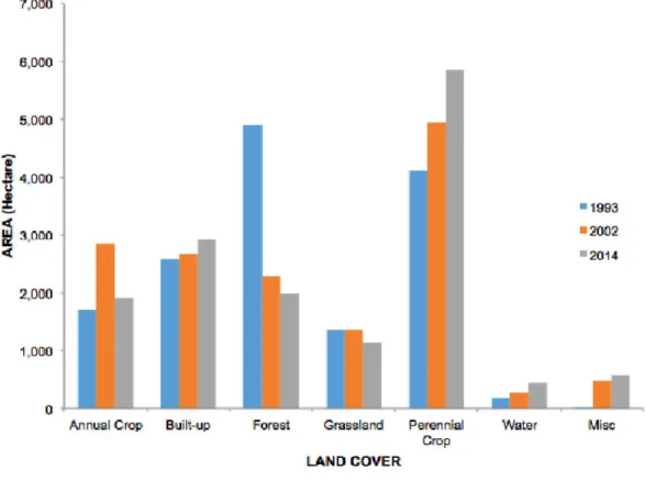 Figure 3. Trends of land cover classes in Santa Cruz Watershed from 1993 to 2014