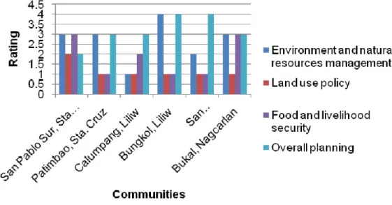 Figure 4. Adaptive capacity ratings of the study areas on underlying risk factors component