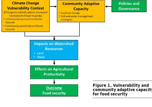 Figure 1. Vulnerability and community adaptive capacity for food security