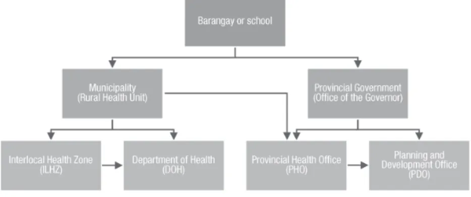 FIGURE 2  Sorsogon Floating and Mobile Clinic (SFMC) data reporting flow