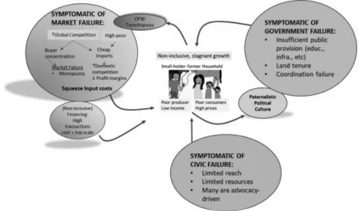 Figure 1 (below) illustrates the systemic problems in Philippine smallholder  agriculture, where market, government and civic failures are inter-linked