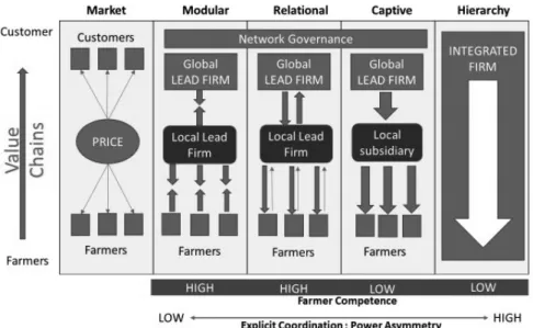 FIGURE 3 • Global value chain governance  