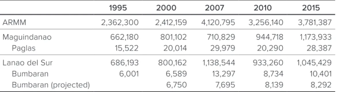 TABLE 4 • Demographic trends in ARMM, 1995–2015