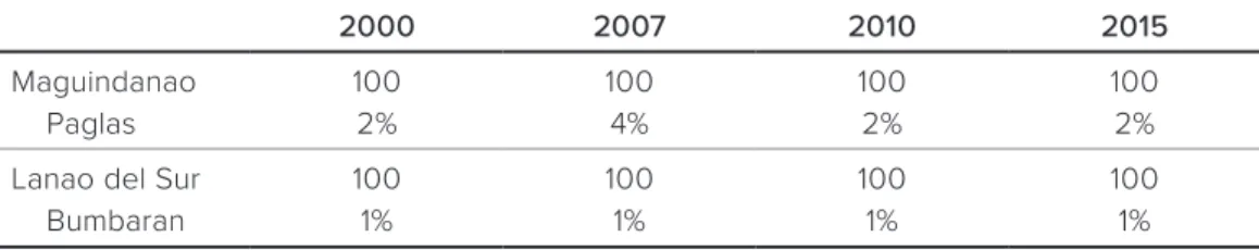 TABLE 5 • Share in total population, 2000–2015
