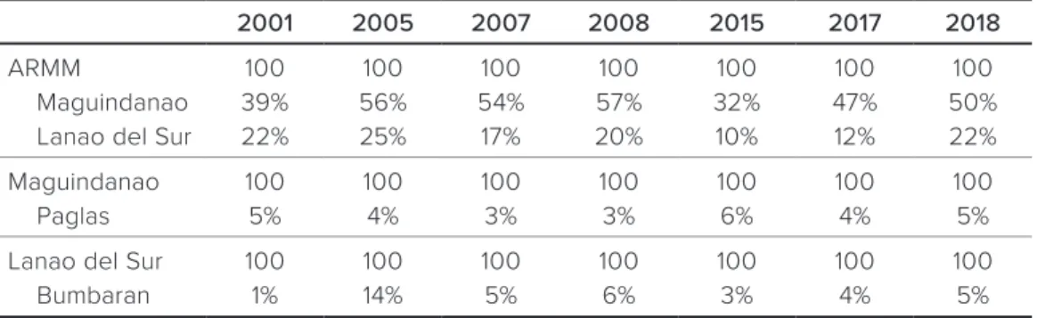 TABLE 6 • Share in total local revenues collection, 2001–2018