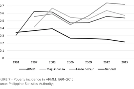 FIGURE 7 • Poverty incidence in ARMM, 1991–2015  (Source: Philippine Statistics Authority)