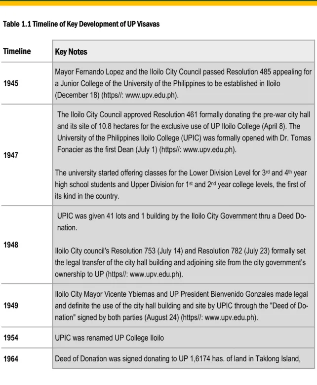 Table 1.1 Timeline of Key Development of UP Visavas  