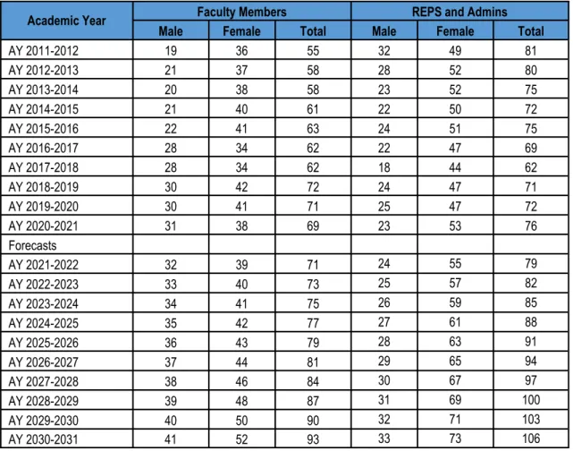 Table 2.3 General Population (AY 2011-2012 to AY 2020-2021 Faculty, REPS, Staff,  and Student                    Populations in UPV Iloilo City Campus  