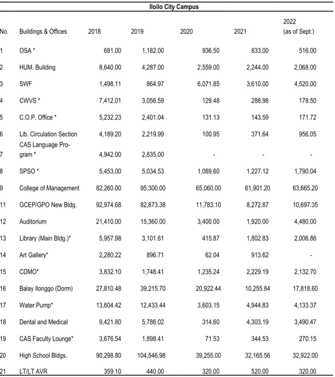 Table 2.8 Annual Power Consumption per Building  from 2018-2022  (kwh)            Power Consumption 