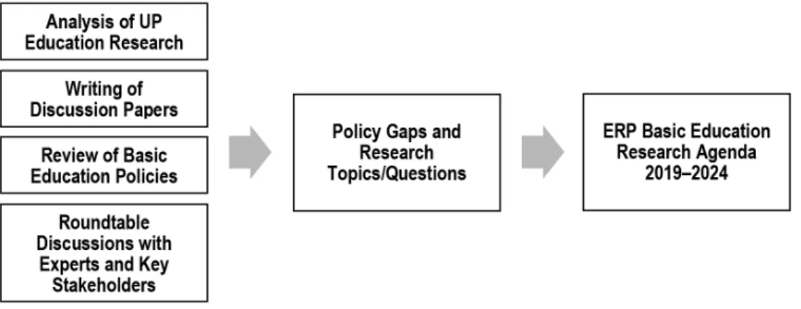 FIGURE 1.1 • Development process of the ERP Basic Education Research Agenda