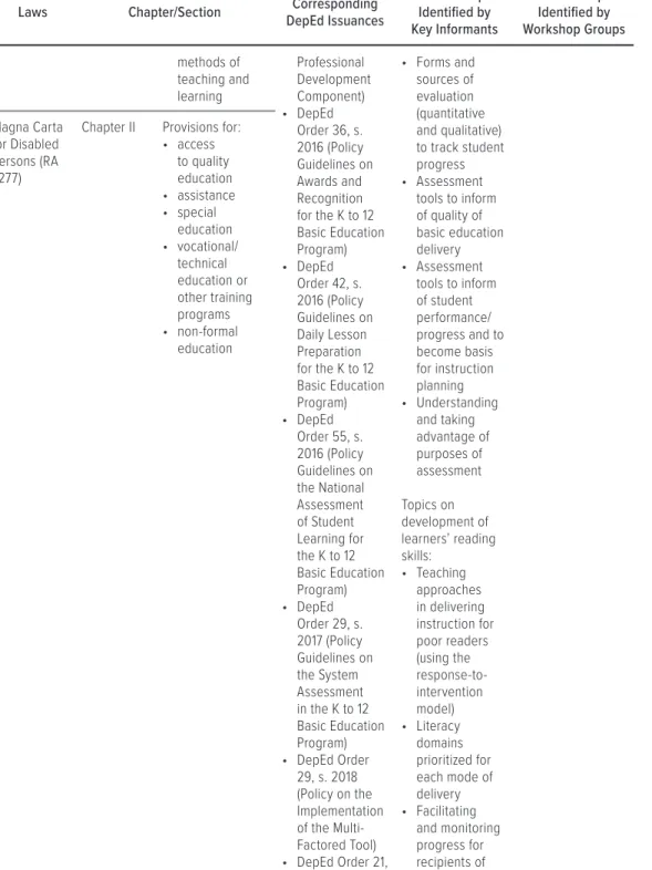 TABLE 2.2 • Laws, DepEd issuances, and identified research priorities pertinent to elementary  education  (continued)