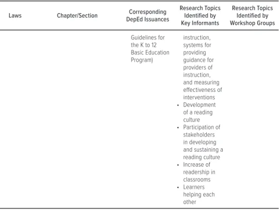 TABLE 2.2 • Laws, DepEd issuances, and identified research priorities pertinent to elementary  education  (continued)