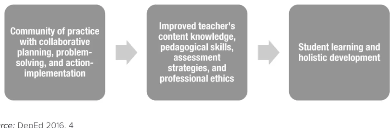 Figure 1.1  Learning action cell (LAC) theoretical framework