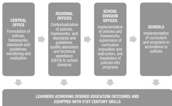 Figure 1.2  Governance framework of basic education