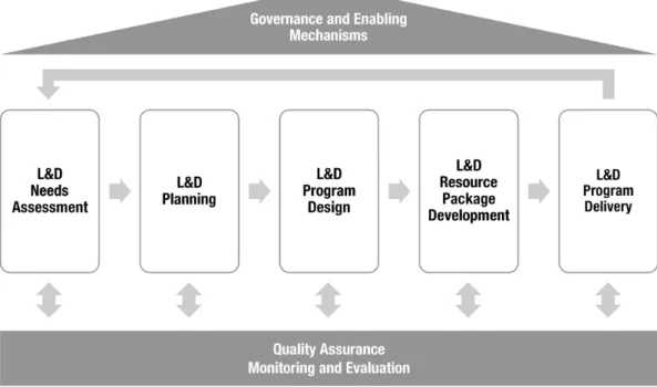 Figure 1.3  Learning and development (L&amp;D) system framework 