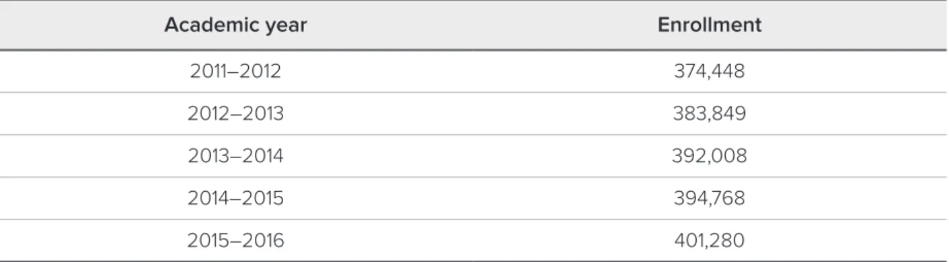 Table 2.1  Student enrollment in teacher education programs, 2011–2016
