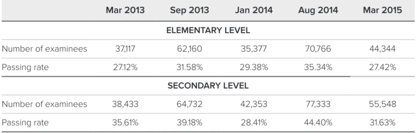 Table 2.2  Performance in the Licensure Examination for Teachers (LET), 2013–2015