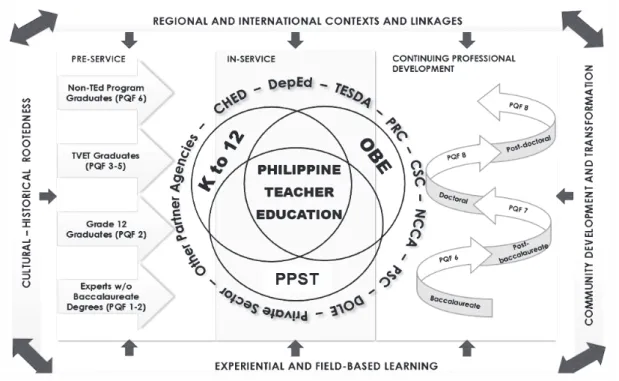 Figure 2.2  21st-Century Philippine Teacher Education Framework