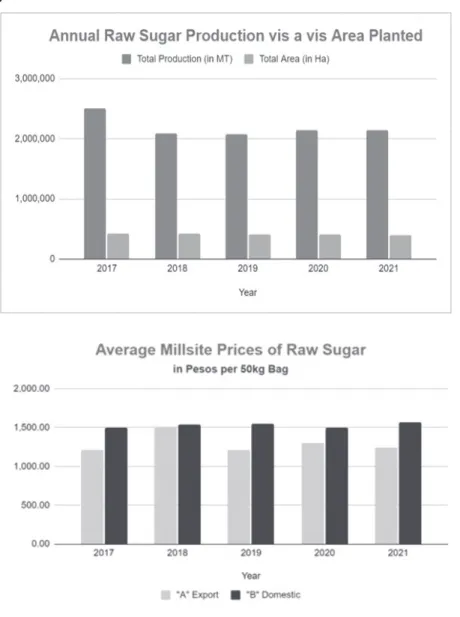 Figure 2: Annual raw sugar production, area, and average mill site prices for  sugar classifications A and B