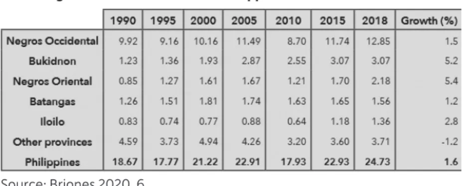 Table 3: Sugarcane Production in the Philippines 1990–2018
