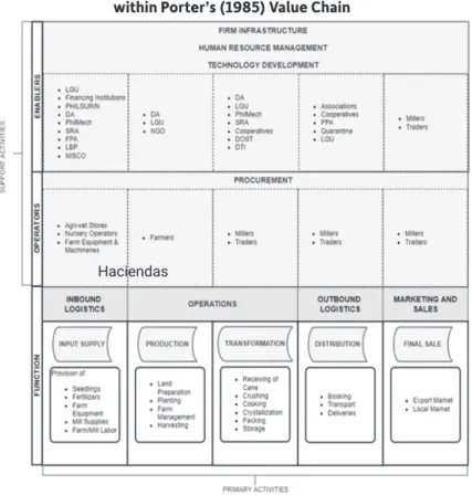 Figure 4: Sugar Value Chain in Negros Occidental   within Porter’s (1985) Value Chain 