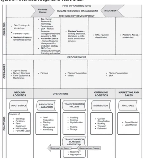Figure 6 summarizes the value chain of MACARBEN. The first of  the primary activities is input supply, which includes fertilizer and cane  points, which are mostly procured and used by the farmers