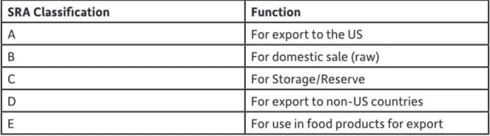 Table 1. Sugar Regulatory Administration raw sugar quedan classifications 