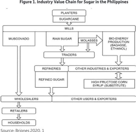 Figure 1. Industry Value Chain for Sugar in the Philippines 