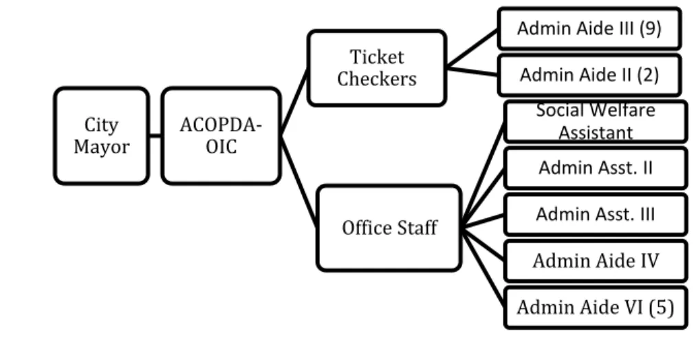 Figure 2. ACOPDA Organizational Chart 