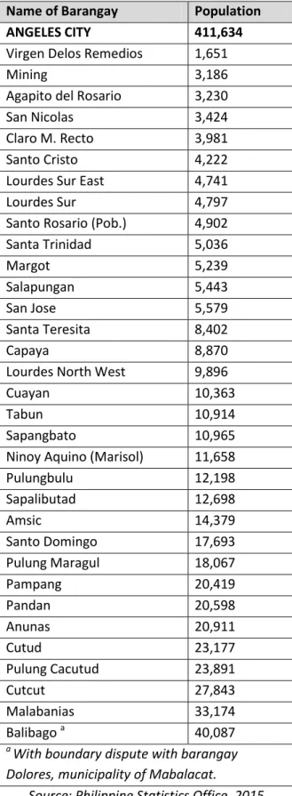 TABLE 1 - TOTAL POPULATION OF ANGELES CITY BY BARANGAY AS OF AUGUST 1, 2015  Name of Barangay  Population 