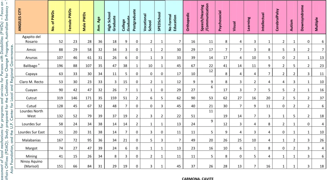 TABLE 2 - SUMMARY OF THE PROFILE OF PERSONS WITH DISABILITY RESIDING IN ANGELES CITY 