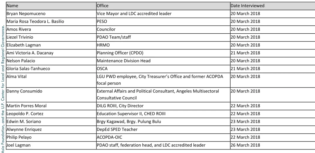 TABLE 3 - LIST OF KEY INFORMANT INTERVIEW 