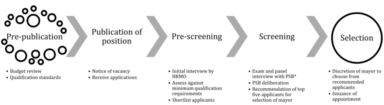 Figure 1. Flowchart of typical recruitment process in Angeles City Government 