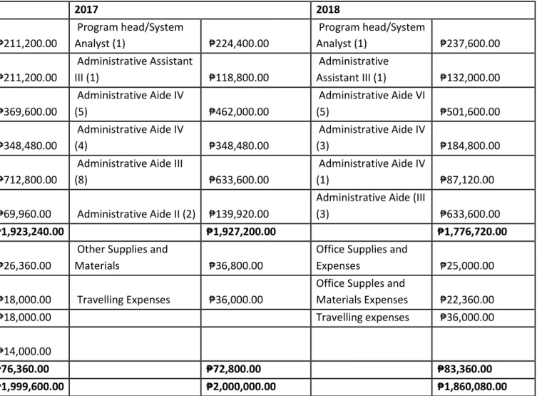 Table 6 - ACOPDA Program Budget 2016 - 2018 