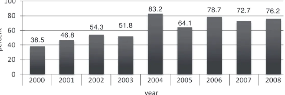 Figure 6. PhilHealth population coverage Source: Romualdez et al. 2011, 36–43