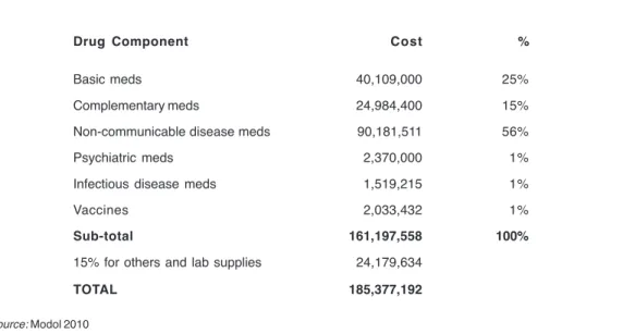 TABLE 4. Cost of drugs of the essential health package
