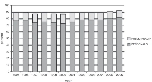Figure 4. Total health expenditure by use of funds 1995–2006 Source: National Statistical Coordination Board 2007