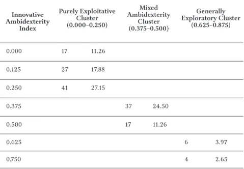 Table 5 shows the derived innovative ambidexterity indices of  GEM-APS from 2013 to 2015, specifically of the established Filipino  agripreneurs and their corresponding clusters.