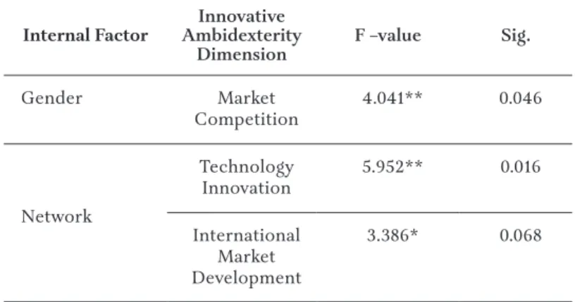 Table 8. Multivariate Linear Model of Internal Factors on Innovative  Ambidexterity