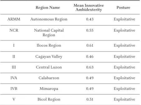 Table  9.    Mean  Innovative  Ambidexterity  Posture  of  Agripreneurs                                              Across Administrative Regions