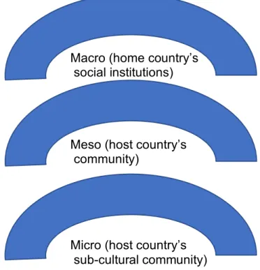 Figure 6. The macro, meso, and micro levels in queer intercultural communication 