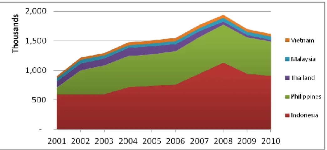 Figure  1.    A  Total  production  of  tuna  during  2001-2010  in  the  main  tuna  exploited  countries  in  the     Southeast Asian waters
